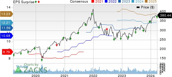 Accenture PLC Price, Consensus and EPS Surprise