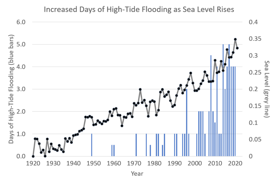 Chart of sea level rise and flooding days