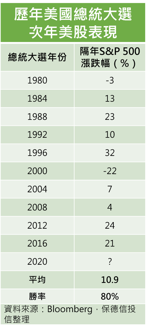 歷年美國總統大選次年美股表現