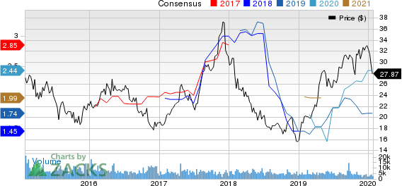 Pilgrim's Pride Corporation Price and Consensus