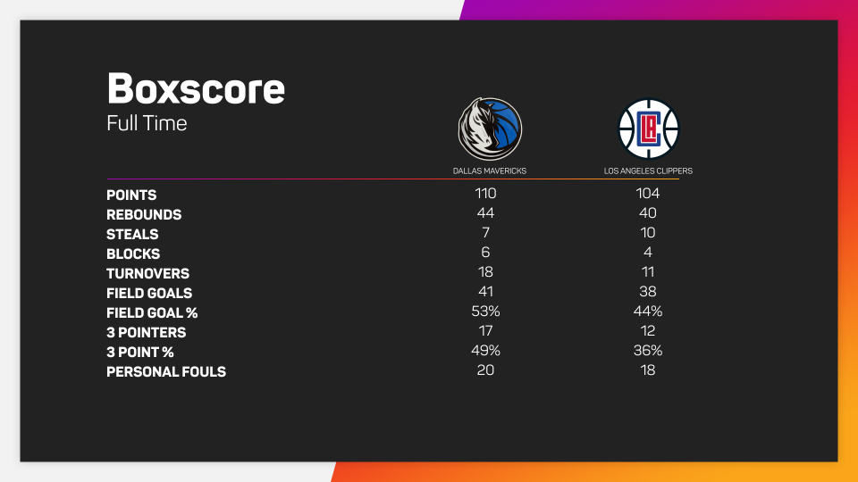 Dallas Mavericks beat Los Angeles Clippers