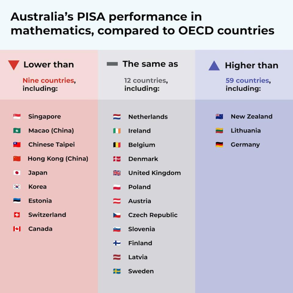 Australia sits around tenth in maths compared to OECD countries. The Conversation. <a href="https://www.oecd.org/pisa/" rel="nofollow noopener" target="_blank" data-ylk="slk:OECD, PISA;elm:context_link;itc:0;sec:content-canvas" class="link ">OECD, PISA</a>, <a href="http://creativecommons.org/licenses/by-sa/4.0/" rel="nofollow noopener" target="_blank" data-ylk="slk:CC BY-SA;elm:context_link;itc:0;sec:content-canvas" class="link ">CC BY-SA</a>