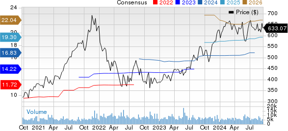 Intuit Inc. Price and Consensus