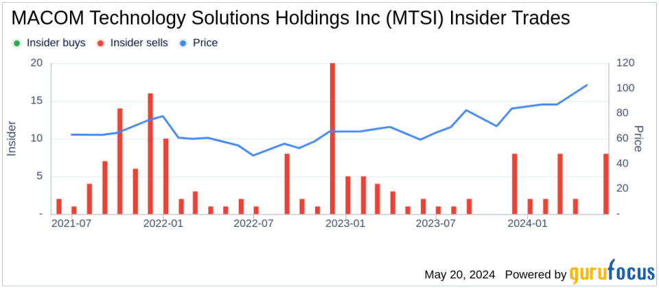 Insider Sale: Director Charles Bland Sells 2,500 Shares of MACOM Technology Solutions Holdings Inc (MTSI)