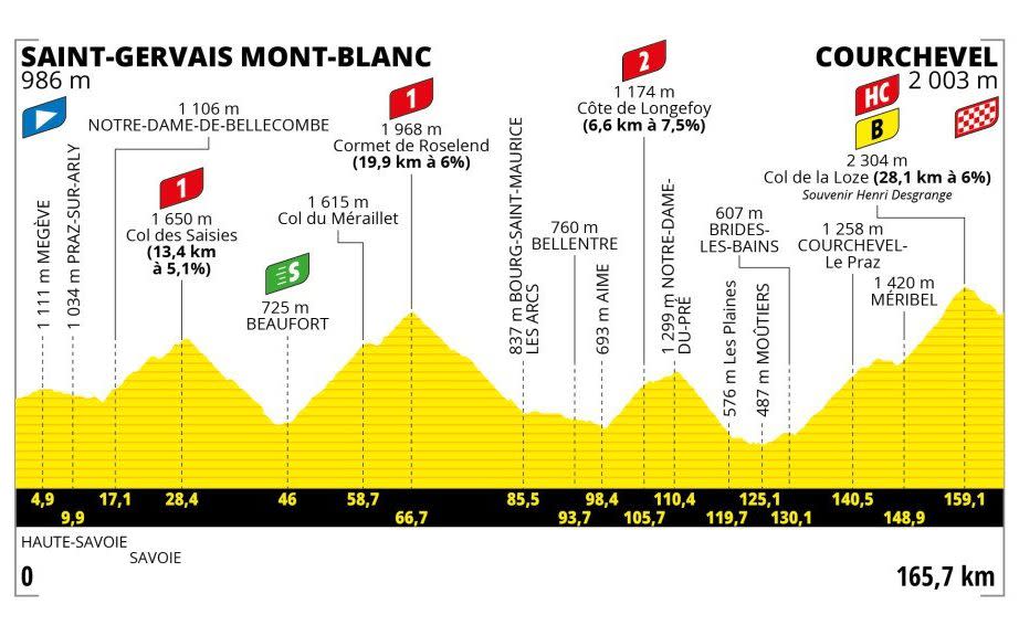 Stage 17 Profile- Tour de France 2023 route, teams and how to watch on TV