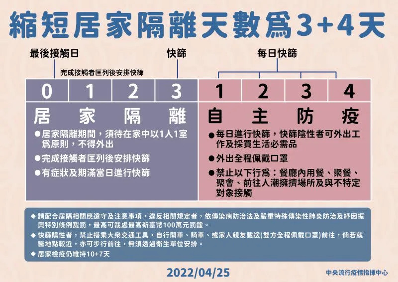 &#x0025b2;&#x00884c;&#x00653f;&#x009662;&#x0062cd;&#x00677f;&#x005c45;&#x005bb6;&#x009694;&#x0096e2;&#x00300c;3&#x00ff0b;4&#x00300d;&#x005929;&#x0065b0;&#x005236;&#x00ff0c;&#x006307;&#x0063ee;&#x004e2d;&#x005fc3;&#x004eca;&#x00ff08;25&#x00ff09;&#x0065e5;&#x004e0b;&#x005348;&#x0053ec;&#x00958b;&#x005c08;&#x005bb6;&#x006703;&#x008b70;&#x00ff0c;&#x006307;&#x0063ee;&#x005b98;&#x009673;&#x006642;&#x004e2d;&#x006307;&#x0051fa;&#x00ff0c;&#x007e23;&#x005e02;&#x009996;&#x009577;&#x008207;&#x005c08;&#x005bb6;&#x005747;&#x00540c;&#x00610f;&#x007c21;&#x005316;&#x0075ab;&#x008abf;&#x008207;&#x005c07;&#x005c45;&#x00683c;&#x006539;&#x0070ba;&#x00300c;3+4&#x00300d;&#x005927;&#x0065b9;&#x005411;&#x00ff0c;&#x004e26;&#x005f9e;26&#x0065e5;&#x00958b;&#x0059cb;&#x005be6;&#x0065bd;&#x003002;&#x00ff08;&#x005716;&#x00ff0f;&#x006307;&#x0063ee;&#x004e2d;&#x005fc3;&#x0063d0;&#x004f9b;&#x00ff09;