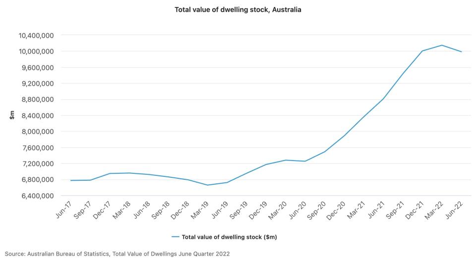 A chart showing the total value of dwelling stock in Australia.