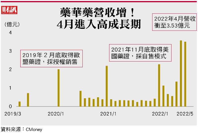 生技最新市值王 看懂投信買超的虛與實 藥華藥關鍵五問 撥開多空迷霧