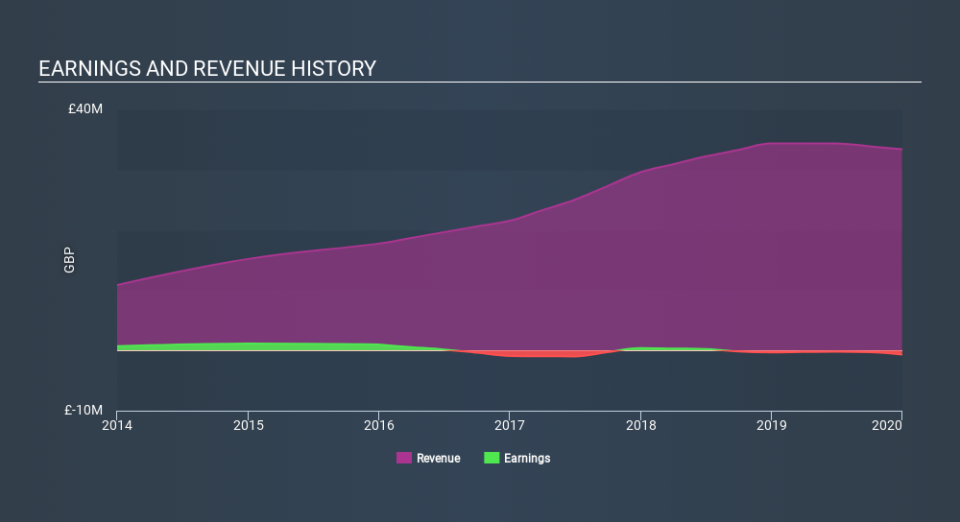 AIM:COM Income Statement May 29th 2020