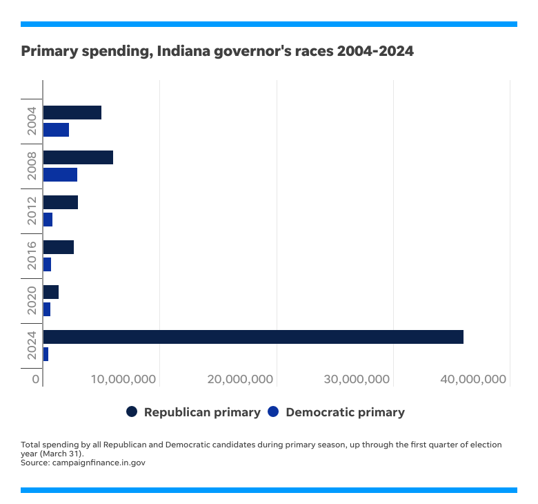 Total spending during Indiana gubernatorial primary races from 2004-2024.