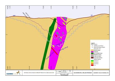 Figure 5: Cross section 4 showing current northern extent of new high grade zone discovery in hole ABPC23-239 as well as string mineralization in hole ABPC23-218. (CNW Group/Galiano Gold Inc.)