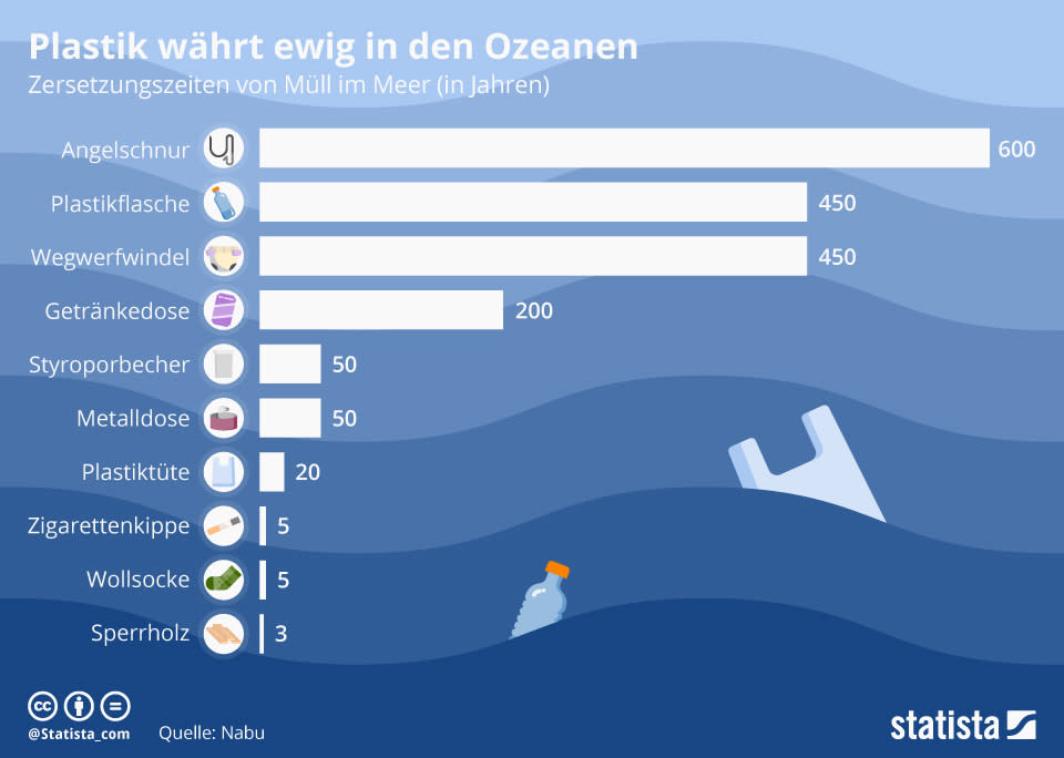 Infografik: Plastik währt ewig in den Ozeanen | Statista