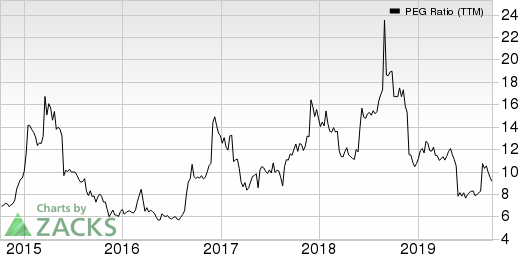 Tilly's, Inc. PEG Ratio (TTM)