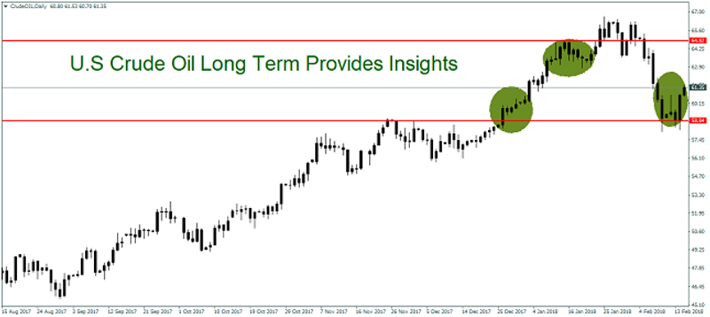 Crude Oil Daily Chart