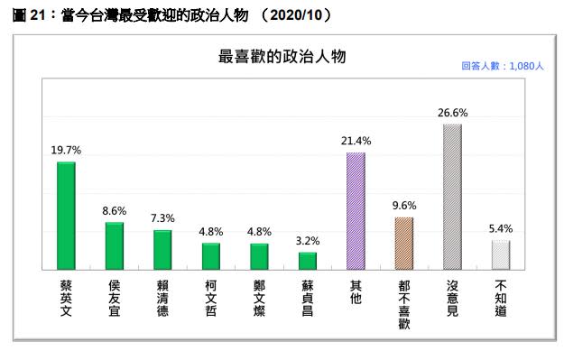 總統蔡英文在最受歡迎政治人物中排第一。（圖／台灣民意基金會提供）