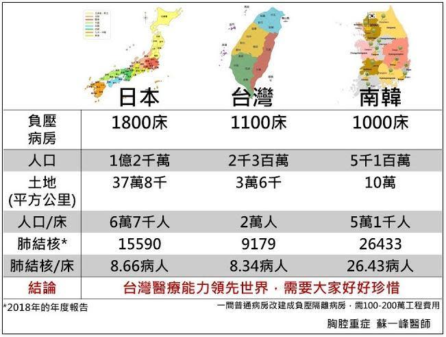 蘇一峰醫師製作台日韓三國負壓病房比較圖表。（翻攝自蘇一峰網站）