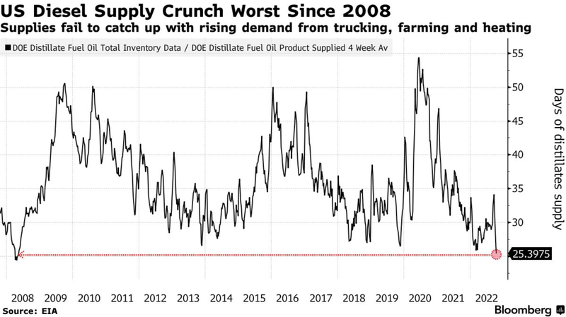 Graphic:  Bloomberg