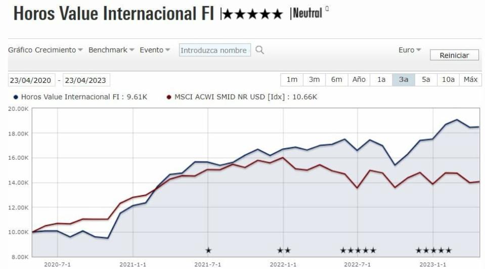 Ganancias trimestrales a pesar de los nubarrones en Horos AM