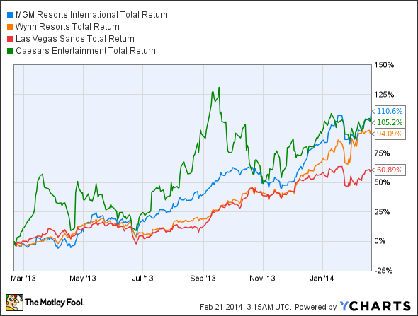 MGM Total Return Price Chart