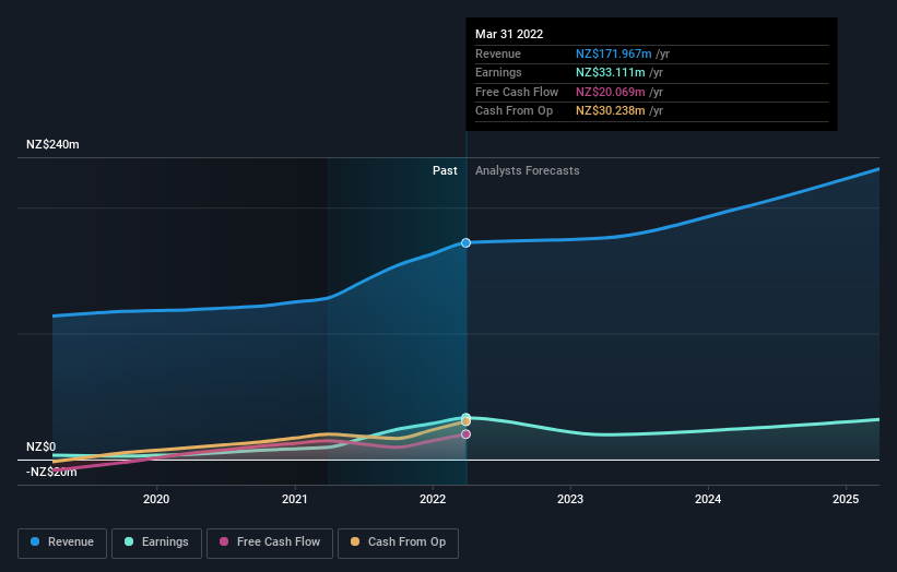 earnings-and-revenue-growth