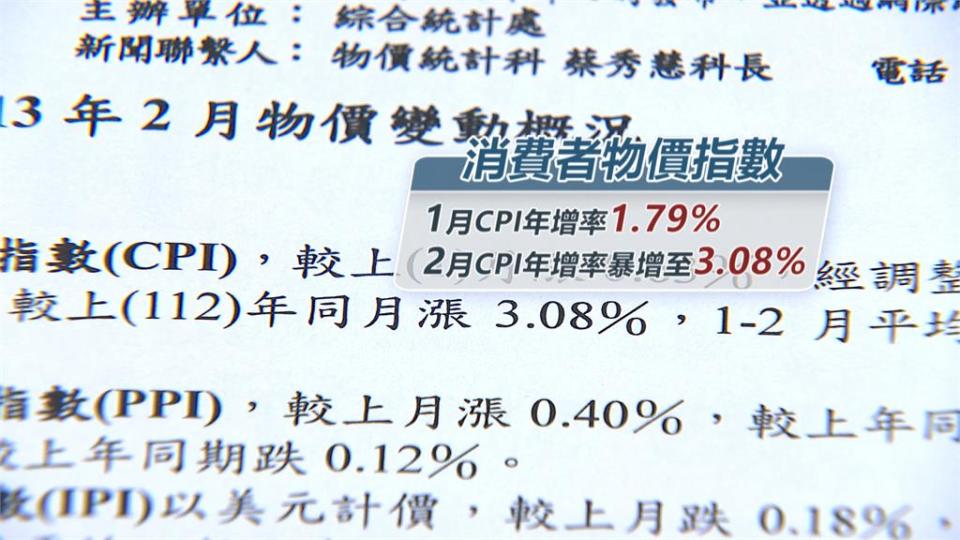 2月消費者物價指數　年增率暴漲到3.08%　創19個月新高　通膨警報響起