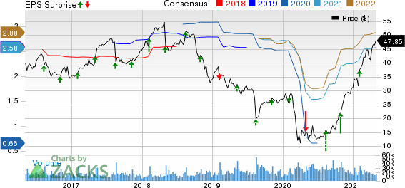 Tapestry, Inc. Price, Consensus and EPS Surprise