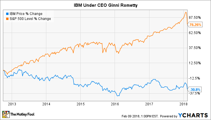 IBM Chart