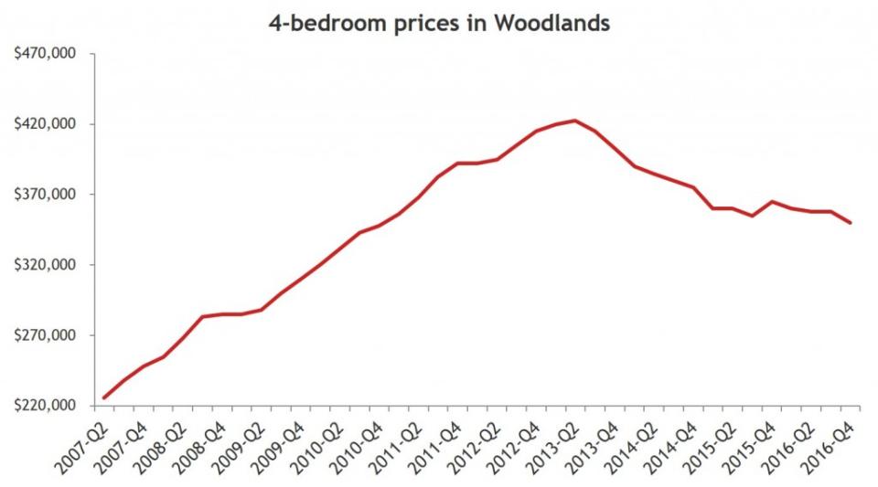 Woodlands 4-bedroom prices