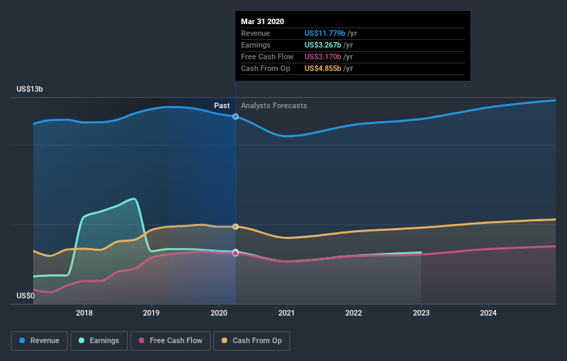 NasdaqGS:CSX Earnings and Revenue Growth July 9th 2020