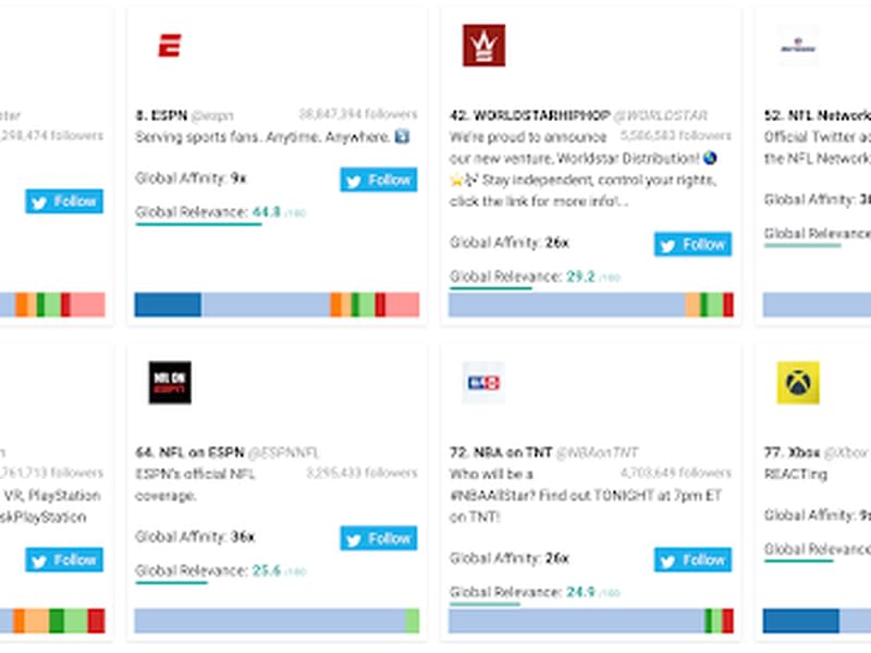 “Football Fans, Gamers, and College Students” audience cluster top media and entertainment accounts, Dec. 29, 2021-Jan. 27, 2022. Affinio, “Mining the Crypto Community: An Analysis of the Crypto Audience on Twitter.