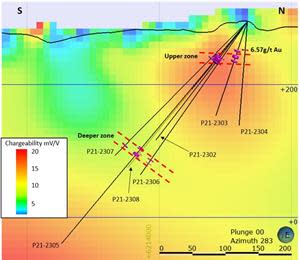 Cross section of chargeability inversion showing drill traces of the drill holes discussed in this release. Intervals with >30g/t silver and one high-grade gold intercept are highlighted along the drill traces. The drill holes have been drilled in different directions and are projected onto the plane of the cross section.