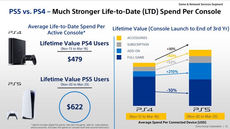 A PowerPoint slide shows consumer spending on PS5. 