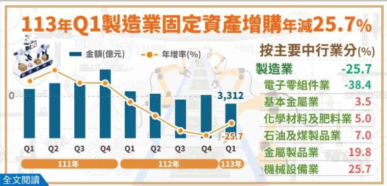 圖：經濟部統計處提供