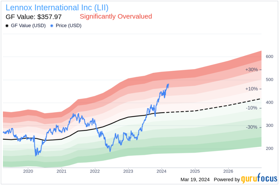 Insider Sell: EVP & President, Home Comfort Solutions Gary Bedard Sells Shares of Lennox International Inc (LII)