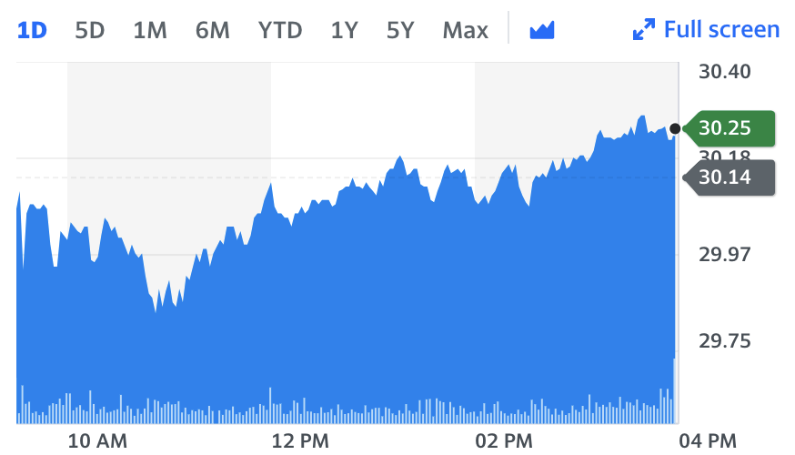 Chart: Yahoo Finance