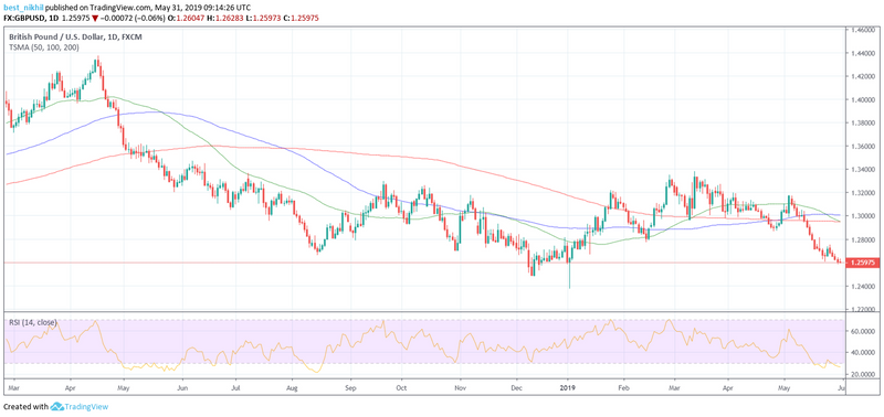 GBPUSD 1 Day 31 May 2019