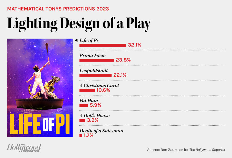 Mathematical Tonys Predictions 2023 - Lighting Design of a Play bar chart