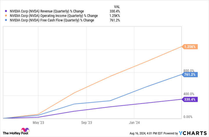 NVDA Revenue (Quarterly) Chart