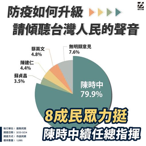  打臉！民眾黨喊換陳時中…時力民調：近8成力挺續任總指揮（圖／翻攝臉書）