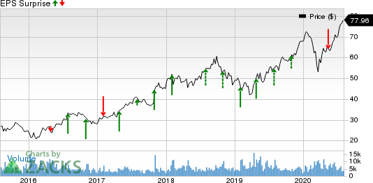 Sony Corporation Price and EPS Surprise