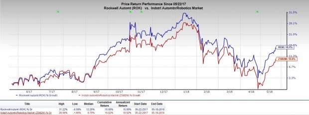 The U.S. tax reform, favorable manufacturing environment and strength in heavy industries likely to drive Rockwell Automation's (ROK) performance in the near term, despite certain challenges.