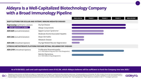 (Graphic: Aldeyra Therapeutics)