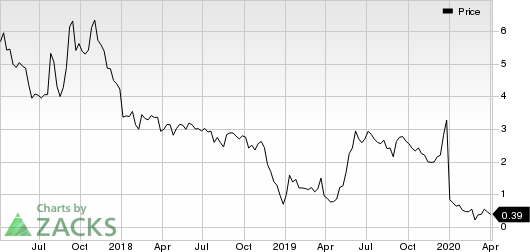 Novan Inc. Price