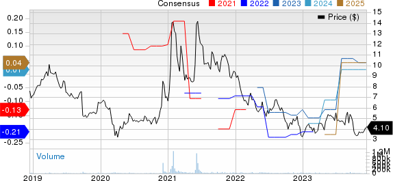 BlackBerry Limited Price and Consensus