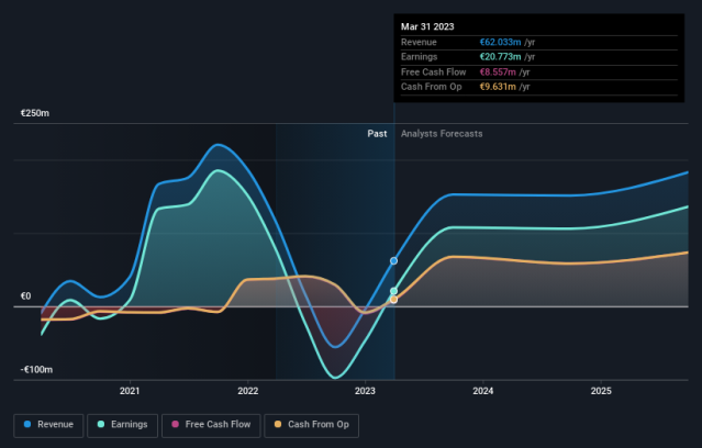 WCM Beteiligungs- und Grundbesitz-AG First Half 2023 Earnings: €0.12 loss  per share (vs €0.069 profit in 1H 2022)