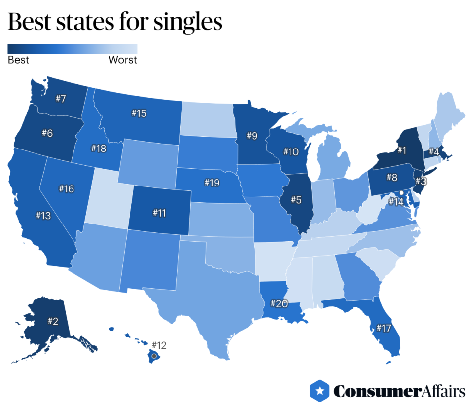 ConsumerAffairs released a new report on the best states for singles after learning that more Americans are delaying marriage until their 30s and some states are better for dating than others. Delaware ranked as one of the worst states for singles.