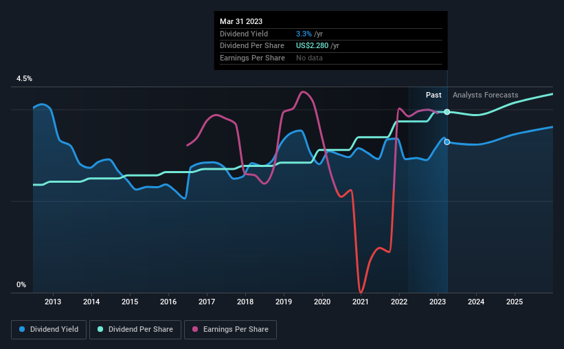 historic-dividend