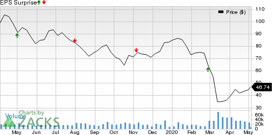 EOG Resources, Inc. Price and EPS Surprise