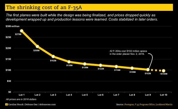 F-35 Cost