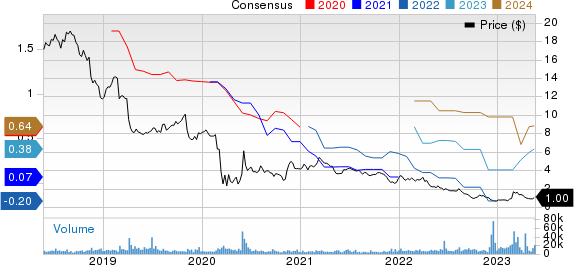 Diversified Healthcare Trust Price and Consensus